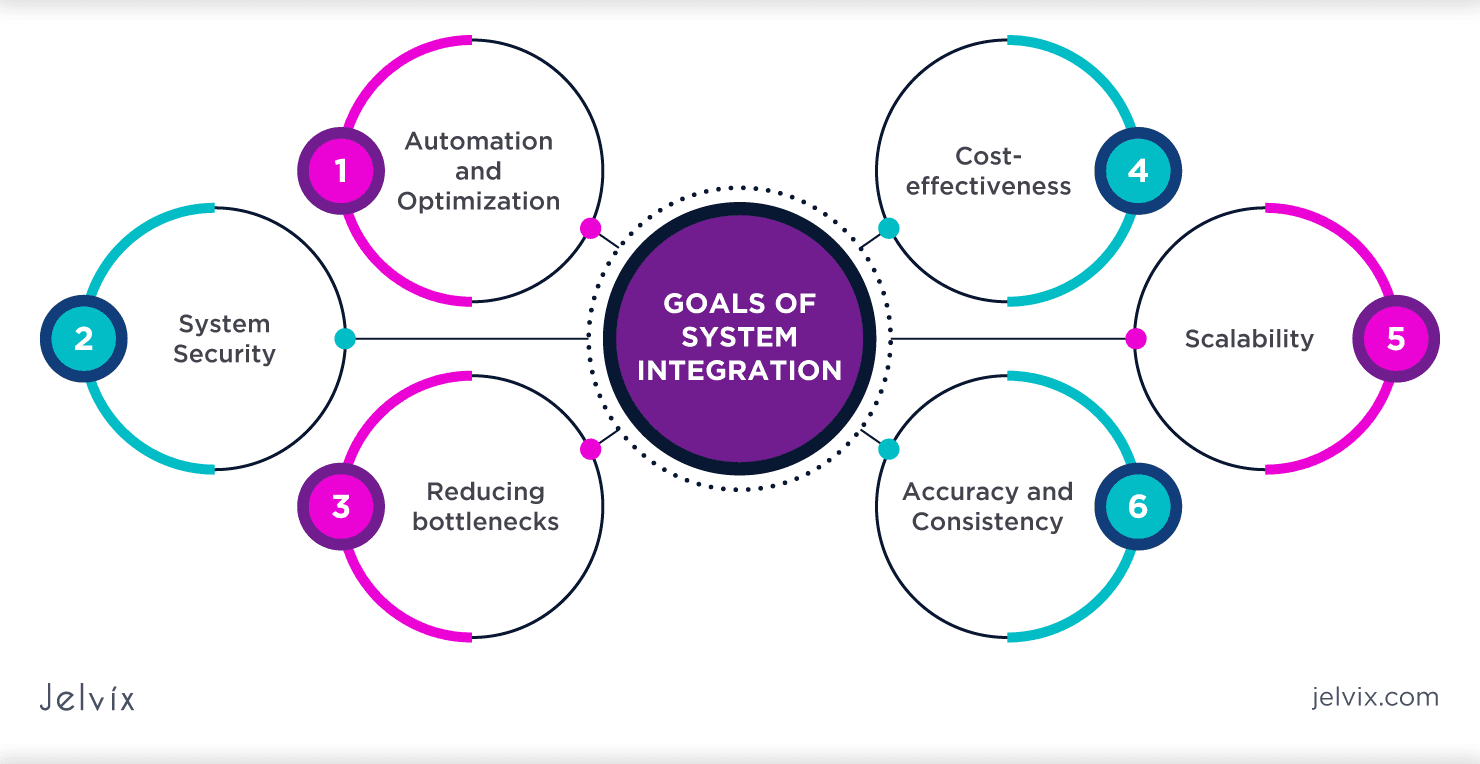 System Integration